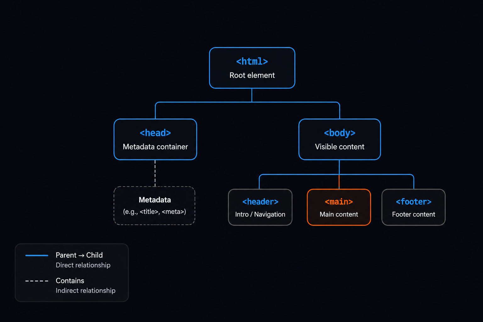 DOM Tree Structure Flowchart