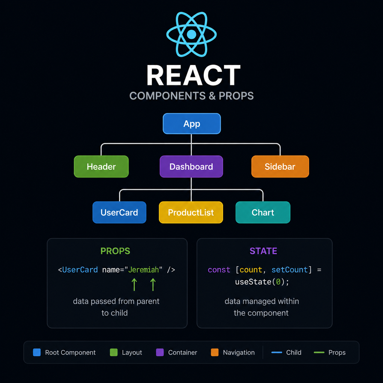 Components on screen